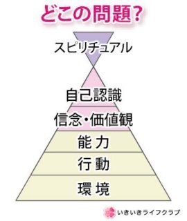 ニューロロジカル・レベルの使い方